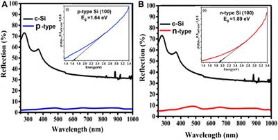 Analysis of synthesized doped vertical silicon nanowire arrays for effective sensing of nitrogen dioxide: As gas sensors